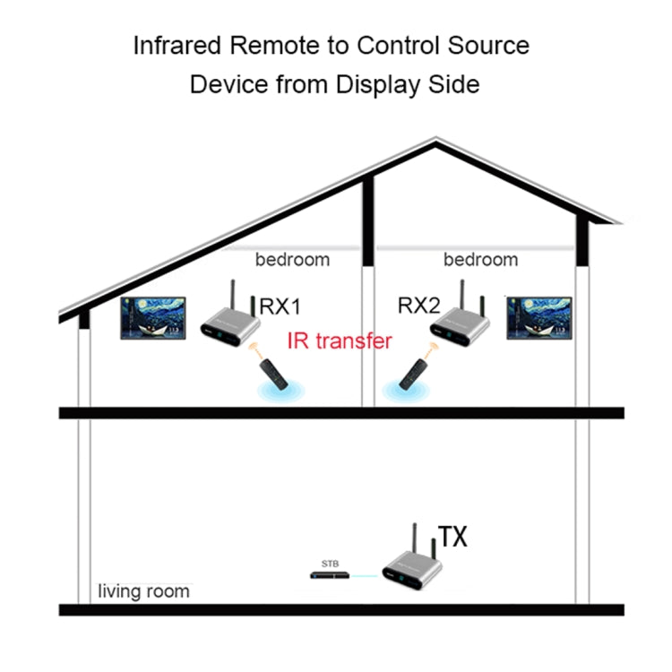 Measy AV230-2 2.4GHz Set-top Box Wireless Audio / Video Transmitter + 2 Receiver, Transmission Distance: 300m, AU Plug, with IR Extension Function - Set Top Box & Accessories by Measy | Online Shopping South Africa | PMC Jewellery | Buy Now Pay Later Mobicred