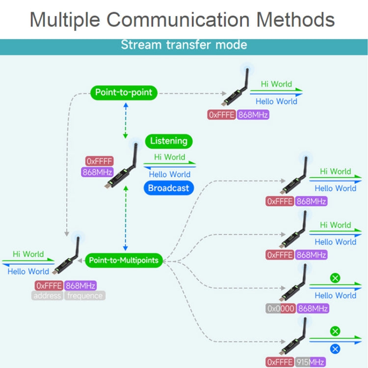 2pcs Waveshare 24514 USB To LoRa Data Transfer Module Based On SX1262 LF Version Using XTAL Crystal Oscillator - free shipping - PMC TechLife - Order now!
