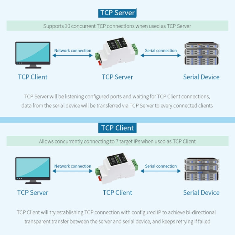 Waveshare 23951 Industrial Serial Server RS232 to RJ45 Ethernet TCP/IP to Serial with POE - Other Accessories by WAVESHARE | Online Shopping South Africa | PMC Jewellery | Buy Now Pay Later Mobicred