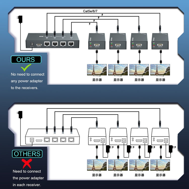 60m 1x4 HDMI Splitter POC Distribution Extender Supports 1080P@60Hz, Plug: US Plug - free shipping - PMC TechLife - Order now!