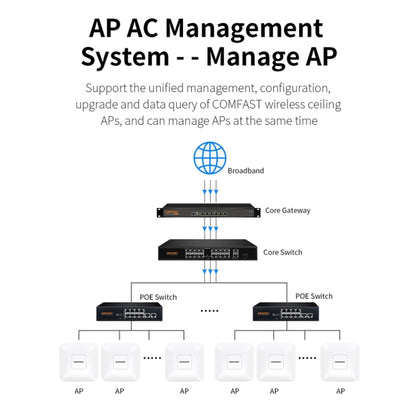 COMFAST  CF-E455AC 1200Mbps 2.4G/5.8G Ceiling AP  WiFi Repeater/Router With Dual Gigabit Ethernet Port，EU Plug - Wireless Routers by COMFAST | Online Shopping South Africa | PMC Jewellery | Buy Now Pay Later Mobicred
