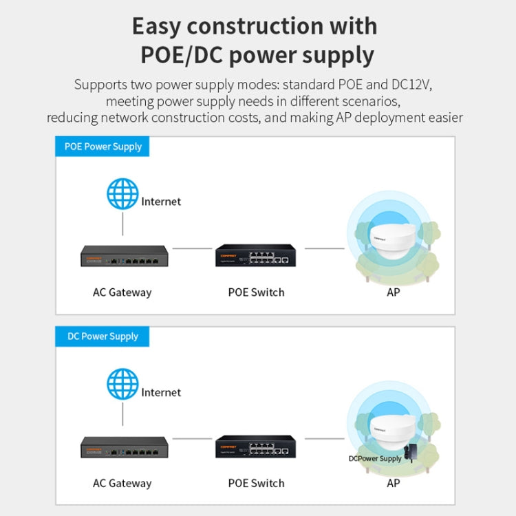 COMFAST WA933 Wi-Fi6  3000Mbps Outdoor Access Point Dual Band Waterproof Wireless Router Support VLAN(US Plug) - free shipping - PMc TechLife - Order now!