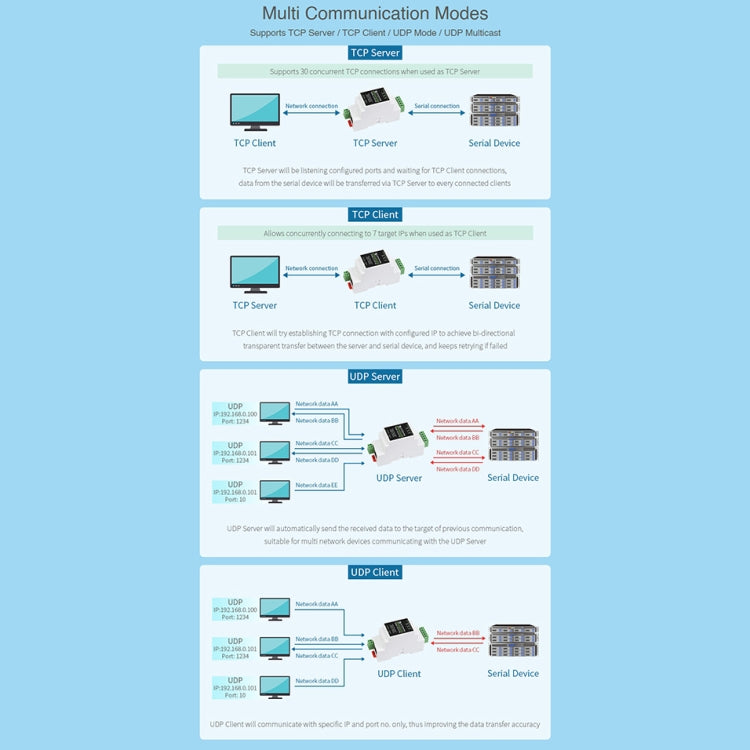 Waveshare Din Rail RS485 to RJ45 Serial Server with POE Function - Mini PC Accessories by WAVESHARE | Online Shopping South Africa | PMC Jewellery