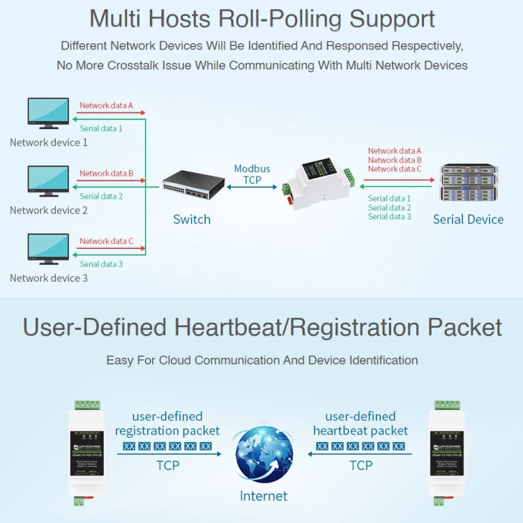 Waveshare Din Rail RS485 to RJ45 Serial Server with POE Function - free shipping - PMC TechLife - Order now!