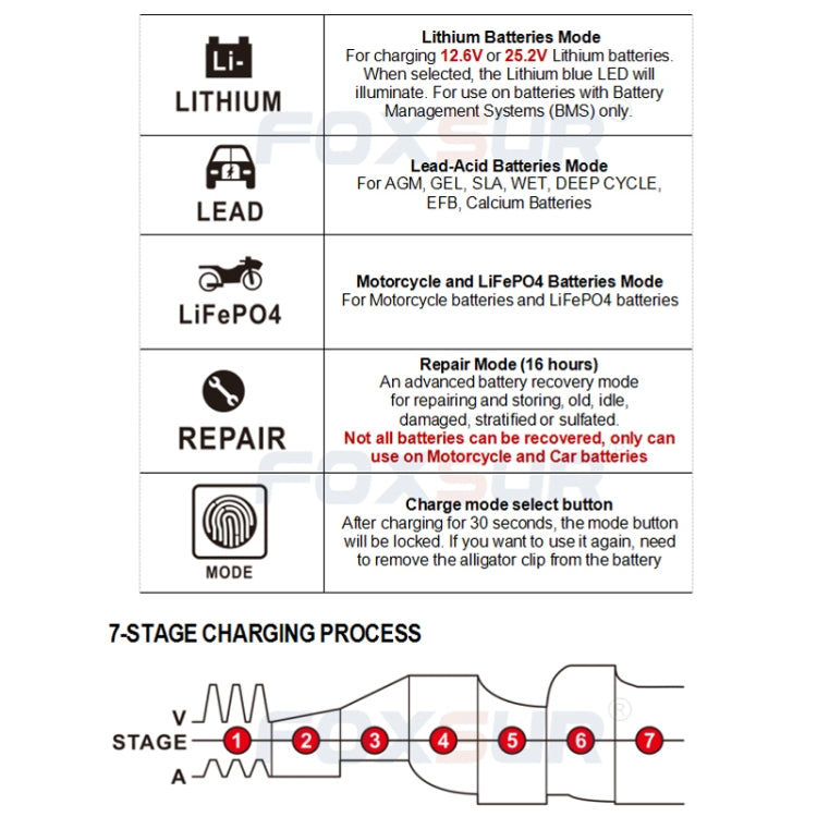 FOXSUR 12V-24V Car Motorcycle Repair Battery Charger AGM Charger Color:Red(EU Plug) - Battery Charger by FOXSUR | Online Shopping South Africa | PMC Jewellery | Buy Now Pay Later Mobicred