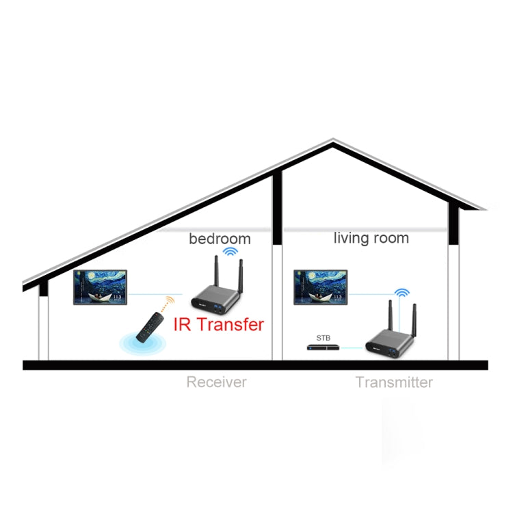 Measy AV540 5.8GHz Wireless Audio / Video Transmitter and Receiver with Infrared Return Function, Transmission Distance: 400m - free shipping - PMC TechLife - Order now!