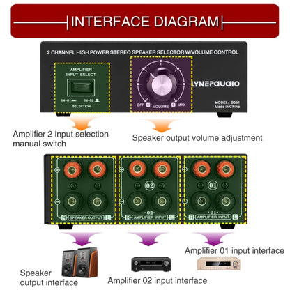 B051 2 Input And 1 Output Power Amplifier And Speaker Selection Switcher Output With Volume Adjustment 2 Power Amplifiers Audio Switcher Switch Distribution Comparator -  by PMC Jewellery | Online Shopping South Africa | PMC Jewellery