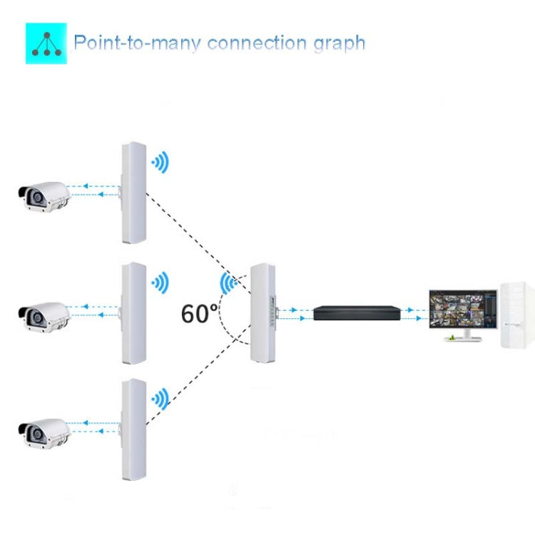 2 PCSCOMFAST E314n 300mbps Covers 5 Kilometers Wifi Base Station Wireless Bridge, Plug Type:US Plug - free shipping - PMC TechLife - Order now!