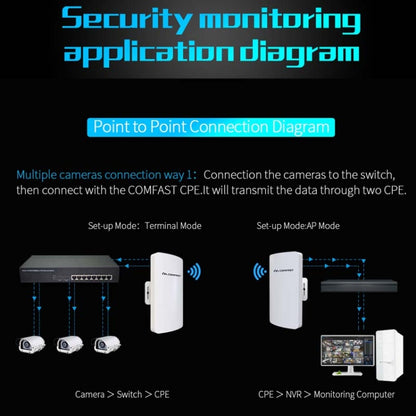 1 Pair COMFAST CF-E113A 3KM 300Mbps 5.8 Ghz High-Power Outdoor Engineering CPE Matching Bridge Set, US/EU Plug - Network Hardware by COMFAST | Online Shopping South Africa | PMC Jewellery