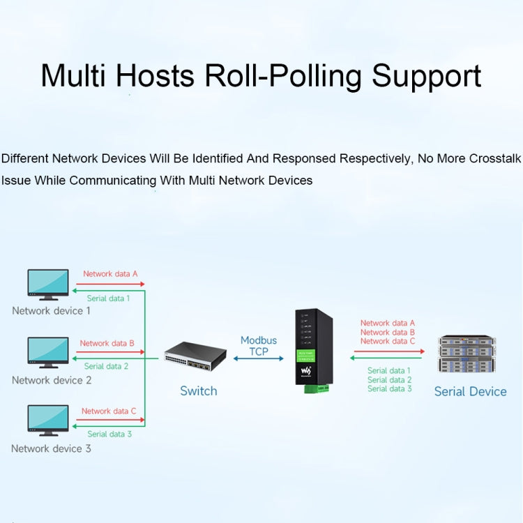 Waveshare RS232 RS485 To RJ45 Ethernet Serial Server, Spec: RS232 RS485 TO POE ETH (B) - Other Accessories by Waveshare | Online Shopping South Africa | PMC Jewellery